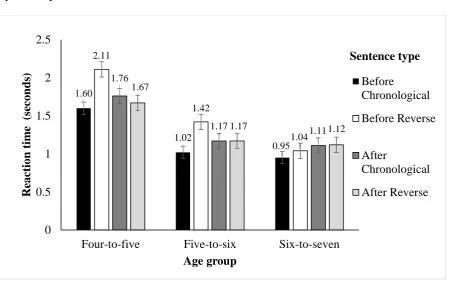 Figure 3.2. Mean response times (with standard error bars) for each experimental condition 