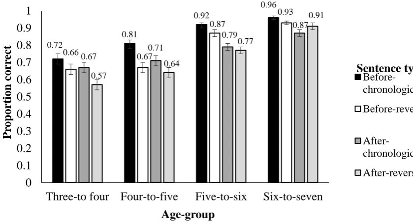 Figure 2.2. Mean proportion correct (with standard error bars) for each experimental 