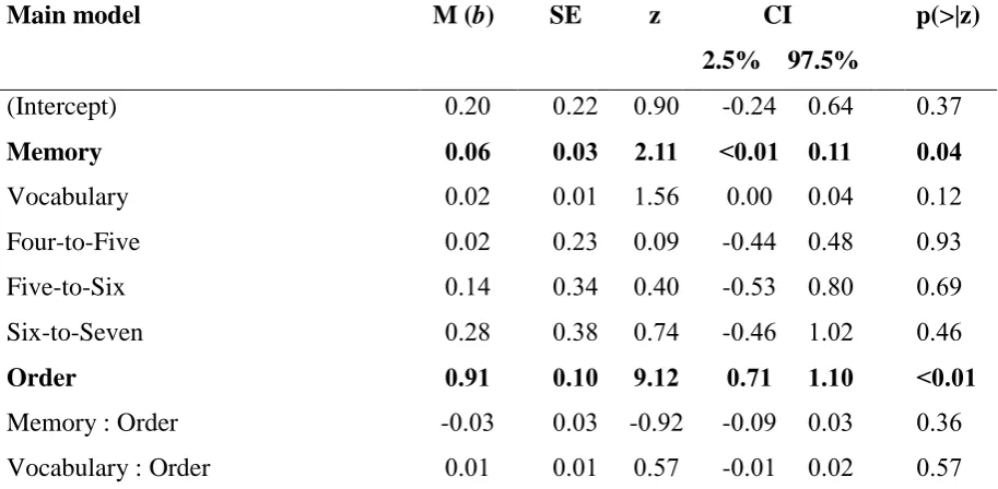 Figure 3.1. Mean proportion correct (with standard error bars) for each experimental 