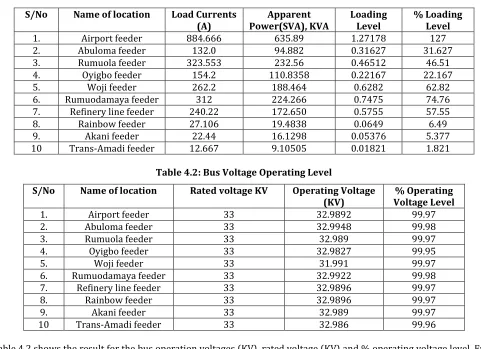 Table 4.2 shows the result for the bus operation voltages (KV), rated voltage (KV) and % operating voltage level
