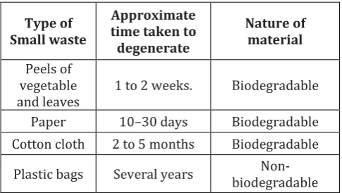 Table -1: Decomposition of Various Waste Materials  