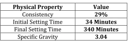 Table-2: Properties of Cement 