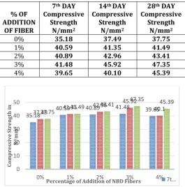 Table -5: Compressive Strength of Concrete 
