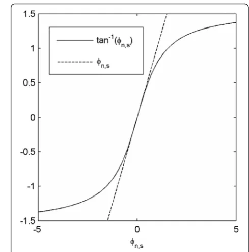 Fig. 1 Arctangent function and its Taylor series function of order one