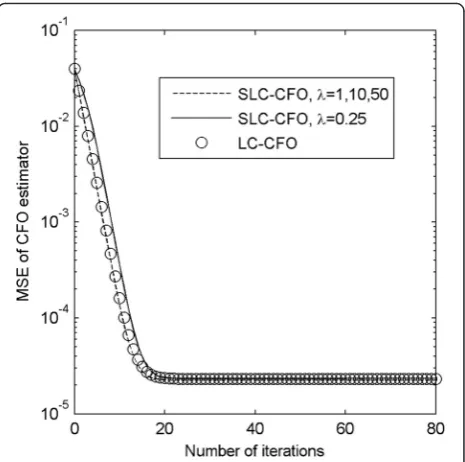 Fig. 3. For a larger CFO of δ = 0.5, SLC-CFO shows