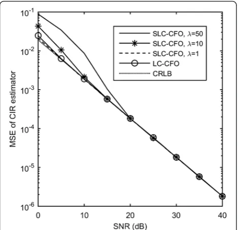 Fig. 7 CFO estimator MSE versus SNR for SLC-CFO, compared withLC-CFO, at various λ and δ = 0.5