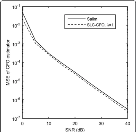 Fig. 9 CFO estimator MSE versus SNR for SLC-CFO, compared withLC-CFO, at various λ and δ = 0.2 under Rayleigh fading