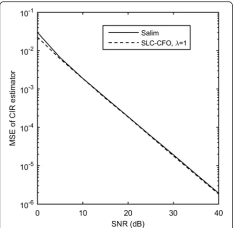 Fig. 13 CIR estimator MSE versus SNR for SLC-CFO, compared withSalim, at δ = 0.5
