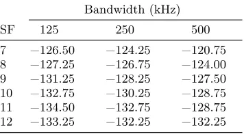 Table 1:Measured receiver sensitivity in dBm fordiﬀerent bandwidths and spreading factors.