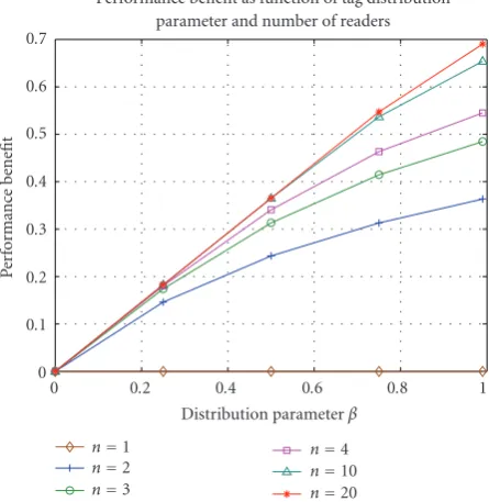 Figure 9: Performance gain through numerical evaluation in termsof decreased tag reading time with BLSync for diﬀerent values of nand overlap factor α.