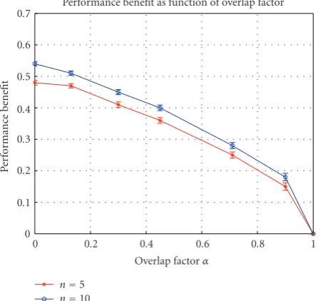 Figure 11: Performance gain through simulation foroverlap factor n = 5,10 and α.