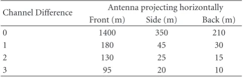 Table 1: Minimum required distance between readers [5].