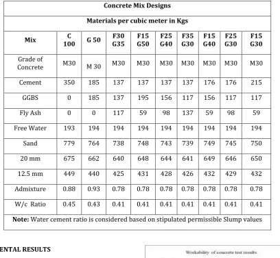 Table -1: Ternary concrete mix proportions 