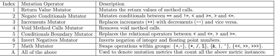 Table 4: Mutation Operators