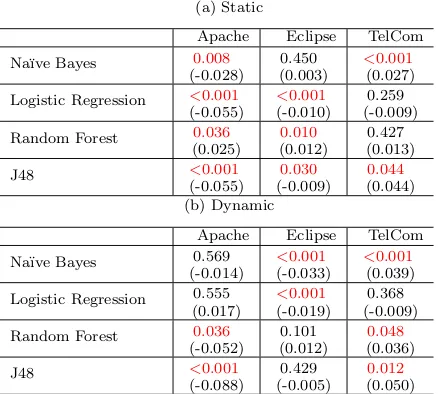 Table 10: RQ3. Two-tailed Wilcoxon test results are p val-ues that show the probability that we would obtain the dif-ference in medians we observe, if (a) static or (b) dynamicmutation metrics were to have no signiﬁcant e↵ect on pre-dictive performance (me