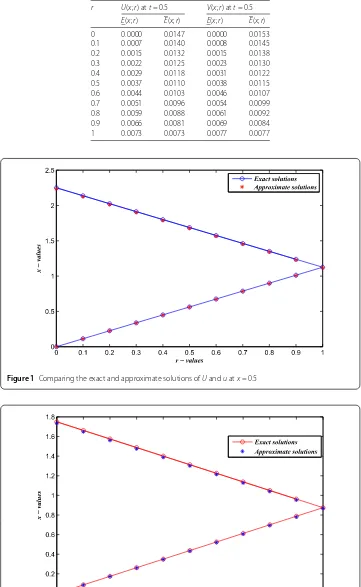 Figure 1 Comparing the exact and approximate solutions of U and u at x = 0.5