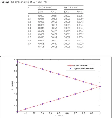 Figure 5 Comparing the exact and approximate solutions of U and u at x = 0.5