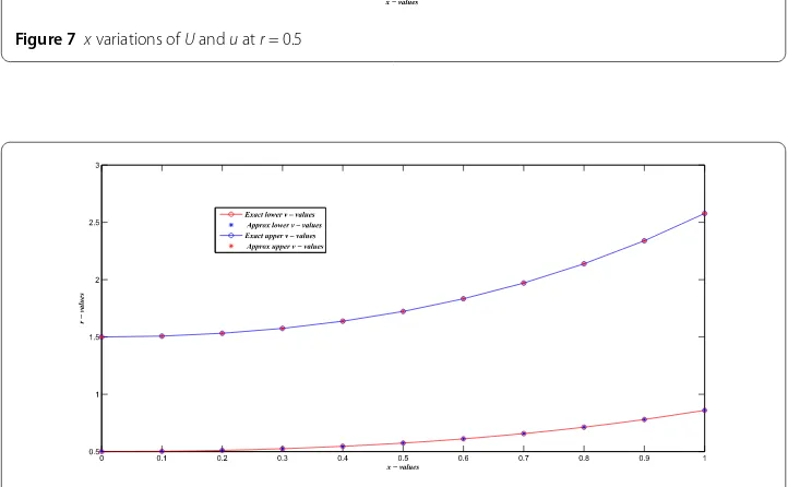 Figure 7 x variations of U and u at r = 0.5