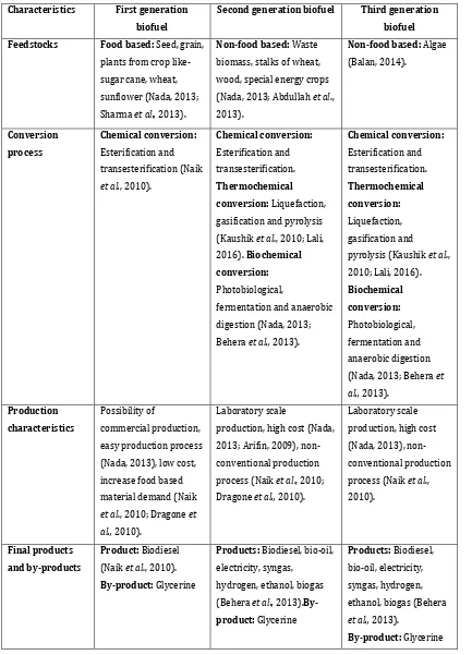 Table -1: Comparison of different generations of biofuels. 