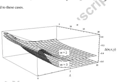 Figure 1. The relative benefit of the OB approach for Poisson distributed demand 