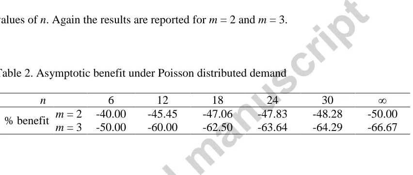Table 2. Asymptotic benefit under Poisson distributed demand 