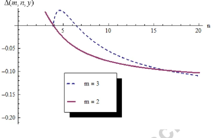Figure 2.  Relative benefit of using OB with respect to n when   = 0.5 and y = 1 