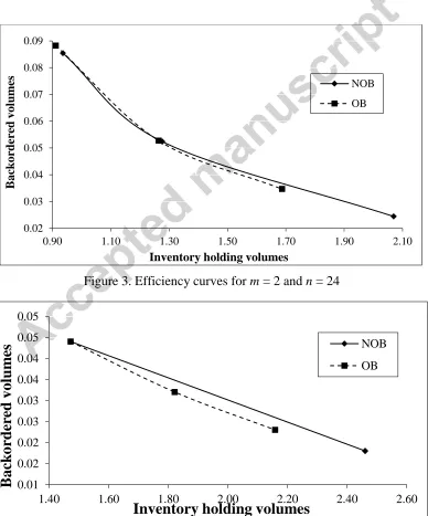 Figure 3. Efficiency curves for m = 2 and n = 24 