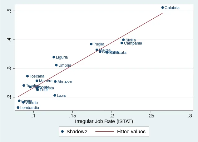 Figure 1: Correlation between Irregular Job Rate (ISTAT) and Shadow1. Labels=Regions