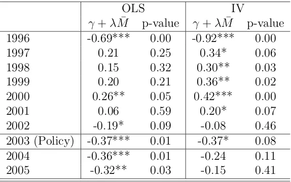 Table 11: Placebo Analysis - Immigration Eﬀect (Shadow1)