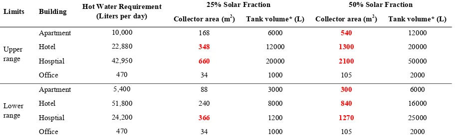 Table 2. Required collector area and tank volume for four different buildings with the same geometry (roof area = 300m2; roof/façade ratio = 0.1; roof/living space ratio = 0.06) 