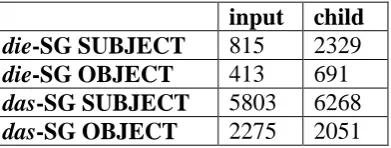 Table 1. Use of demonstrative pronouns in German (Leo corpus) 