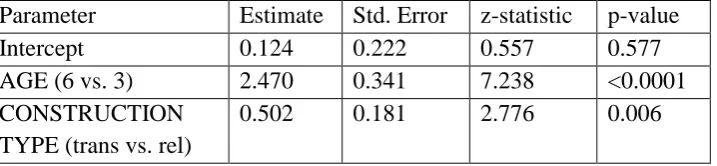 Table 3. GLMM main effects Experiment 1. Subject-first interpretations of simple 
