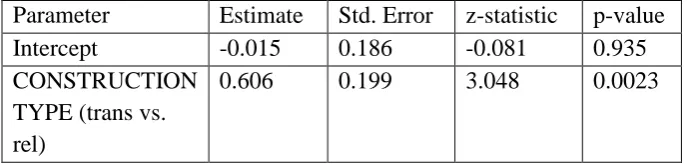 Table 4. GLMM main effects 3-year-olds Experiment 1. Subject-first interpretations of 