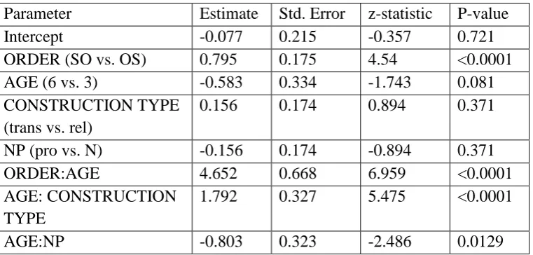 Table 6. GLMM main effects and 2-way interactions Experiment 2. Correct 