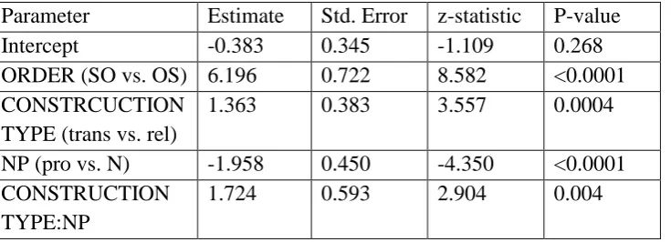 Table 7. GLMM main effects and 2-way interactions 6-year-olds Experiment 2. Correct 