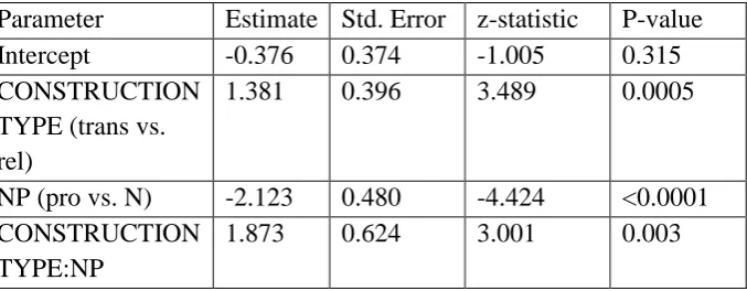 Table 8. GLMM main effects and 2-way interactions 6-year-olds Experiment 2. Correct 