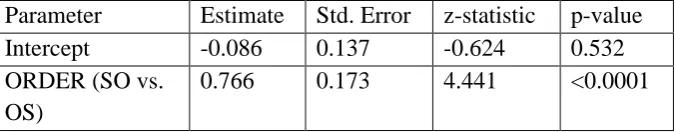 Table 9. GLMM main effects 3-year-olds Experiment 2. Correct interpretation of 