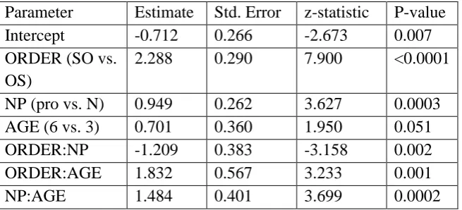 Table 11. GLMM main effects and 2-way interactions Experiment 3. Correct 
