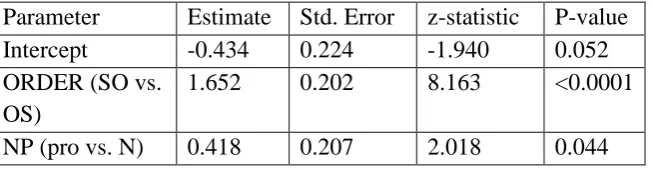 Table 12. GLMM main effects 4-year-olds Experiment 3. Correct interpretations of 