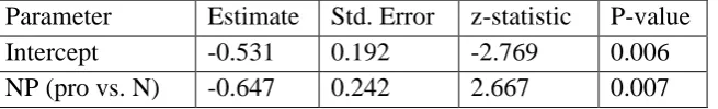 Table 13. GLMM main effects 4-year-olds Experiment 3. Correct interpretations of 