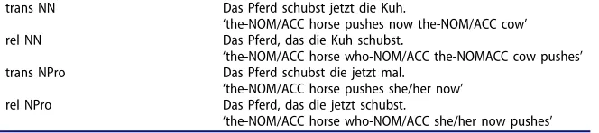 Table 1. Use of demonstrative pronouns in German (Leo corpus).