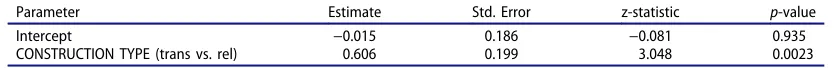 Table 4. GLMM main effects 3-year-olds Experiment 1. Subject-first interpretations of simple transitives and transitive RCs with nocase marking on lexical NPs or demonstrative pronouns.6