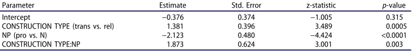 Table 8. GLMM main effects and 2-way interactions 6-year-olds Experiment 2. Correct interpretation of simple transitives andtransitive relative clauses with case marking on lexical NPs and demonstrative pronouns