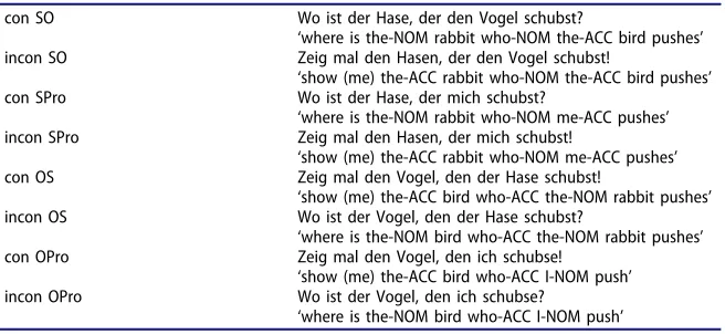 Table 10. Conditions and example sentences for transitive RCs with case on lexical NPs and personalpronouns.