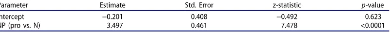 Table 14. GLMM main effects 6-year-olds Experiment 3. Correct interpretations of transitive RCs with case on lexical NPs andpersonal pronouns.13