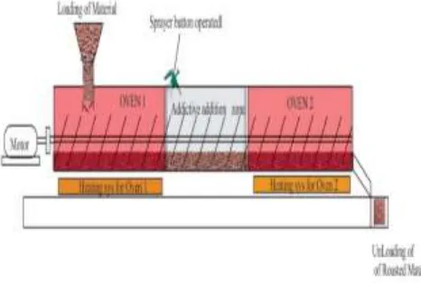 Figure 1: Coffee bean roasting system. 