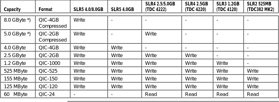 table shows the different capacities and read/write formats for eachDrive: