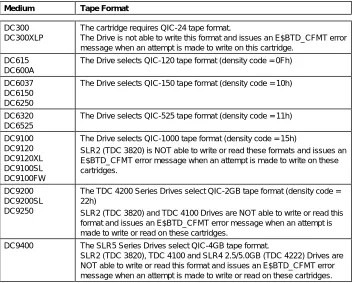 table shows the selected density (tape format) for the various types ofmedia (cartridge types):