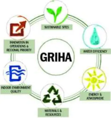 Figure 2-GRIHA Credit Categories 