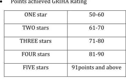 Table 1: Details of LEED and GRIHA Rating Systems. 